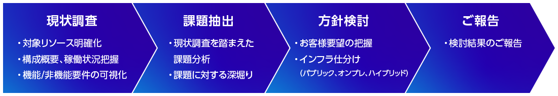 【現状調査】対象リソース明確化/構成概要、稼働状況把握/機能/非機能要件の可視化、【課題抽出】現状調査を踏まえた課題分析/課題に対する深堀り、【方針検討】お客様要望の把握/インフラ仕分け(パブリック、オンプレ、ハイブリッド)、【ご報告】検討結果のご報告