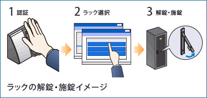 ラックの解錠・施錠イメージ