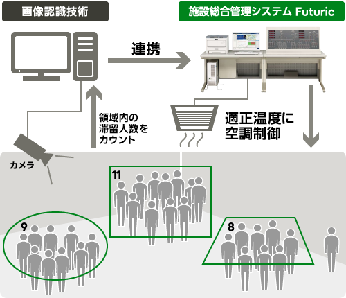図:【映像蓄積・解析による空調制御】