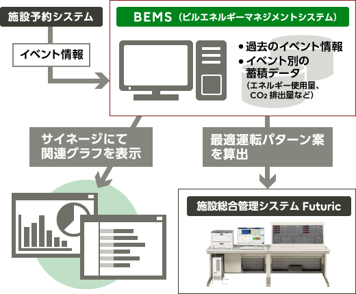 図：【施設予約システムと連携したエネルギー見える化】