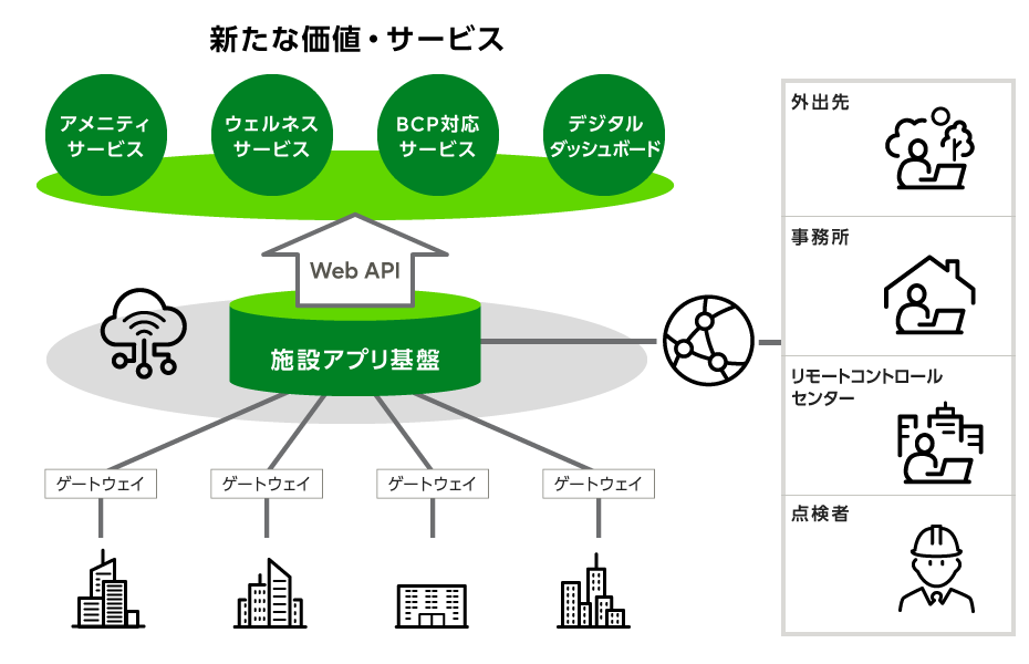 施設管理ユーザーサービス