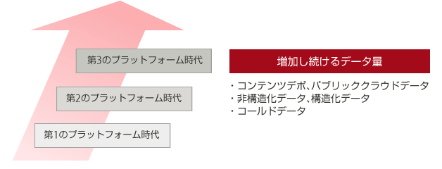 増加し続けるデータ量の図