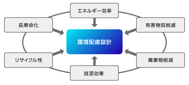 環境配慮設計の取り組み