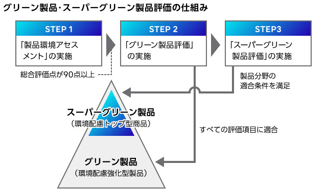 グリーン製品・スーパーグリーン製品評価の仕組み