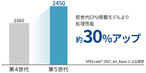 AMD第5世代 CPU 2024年11月26日より販売 : 富士通 AMD第5世代 CPU 2024年11月26日より販売 : 富士通