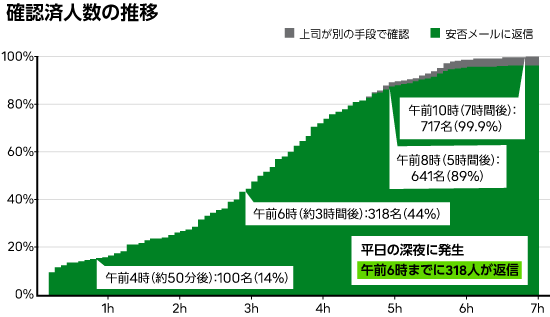 北海道胆振東部地震の確認済人数の推移
