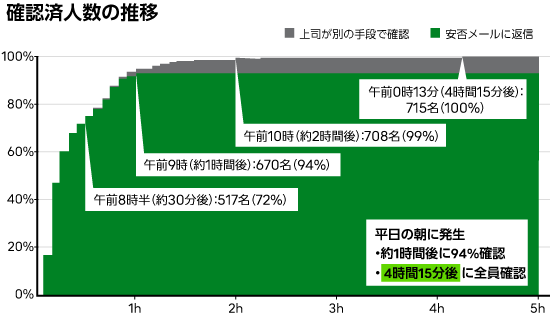 大阪北部地震の確認済人数の推移