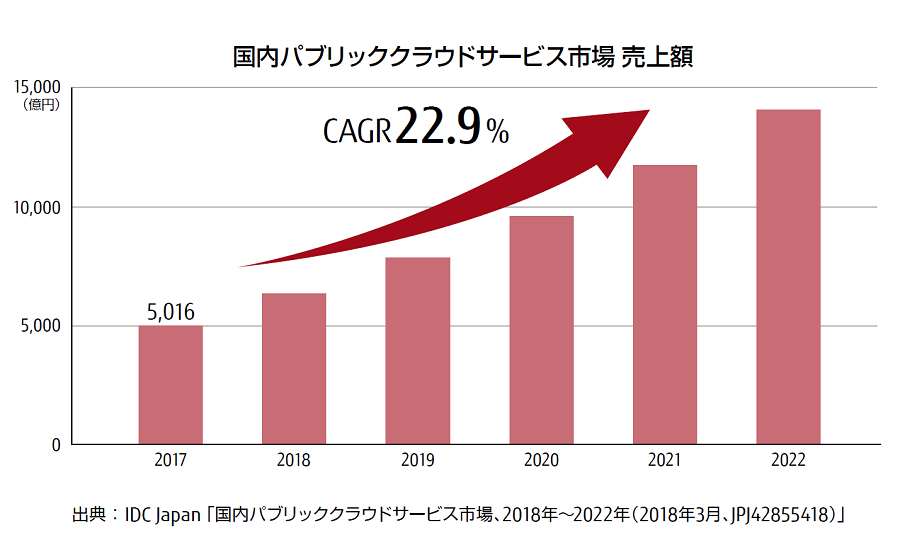 国内パブリッククラウドサービス市場 売上額
