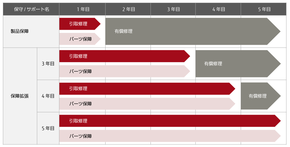 保証内容と修理について ものづくり統合支援 富士通