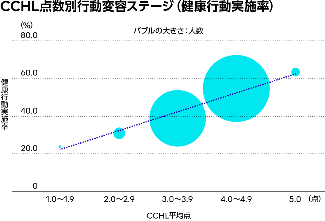 CCHL点数別行動変容ステージ（健康行動実施率）
