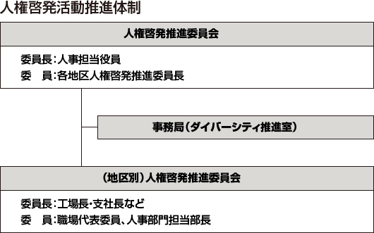 人権啓発活動推進体制
