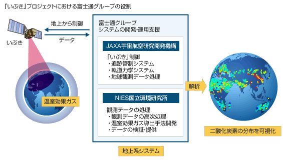 「いぶき」プロジェクトにおける富士通グループの役割