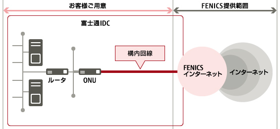 FENICSインターネットサービス 帯域確保型 IDC構内接続サービスのイメージ図です