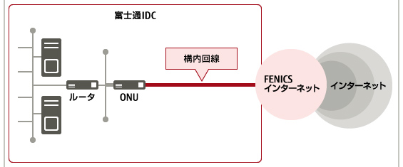 FENICSインターネットサービス 帯域確保型 IDC構内接続サービスのイメージ図です