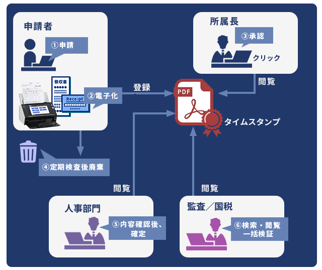 N7100を導入した旅費精算の流れ