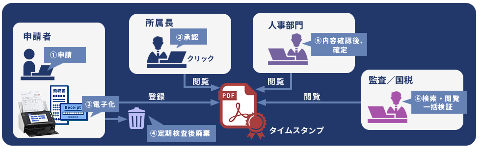N7100を導入した旅費精算の流れ