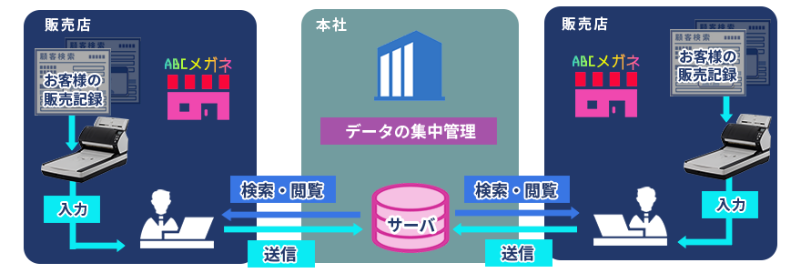 fi-7260を導入した活用イメージ