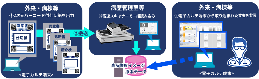 fi-7700/fi-7700Sを導入した活用イメージ