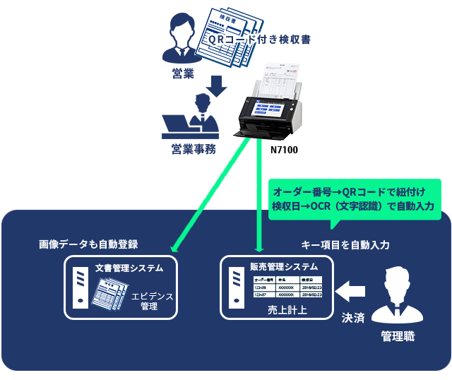 fi-7160を導入した納品手続きの流れ