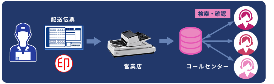fi-7700を導入した活用イメージ