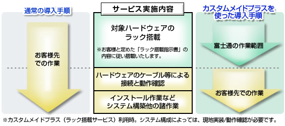 従来の初期導入手順とカスタムメイドプラスを使った導入手順