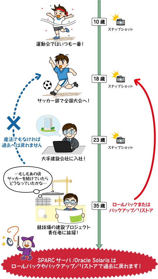 Sparc Solaris探検隊 第22回 スナップショットはこんなに便利です 富士通