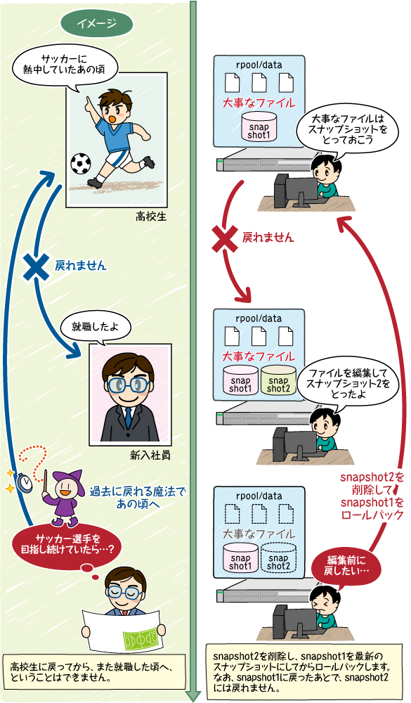 Sparc Solaris探検隊 第22回 スナップショットはこんなに便利です 富士通