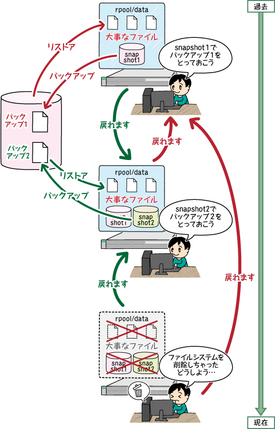 Sparc Solaris探検隊 第22回 スナップショットはこんなに便利です 富士通