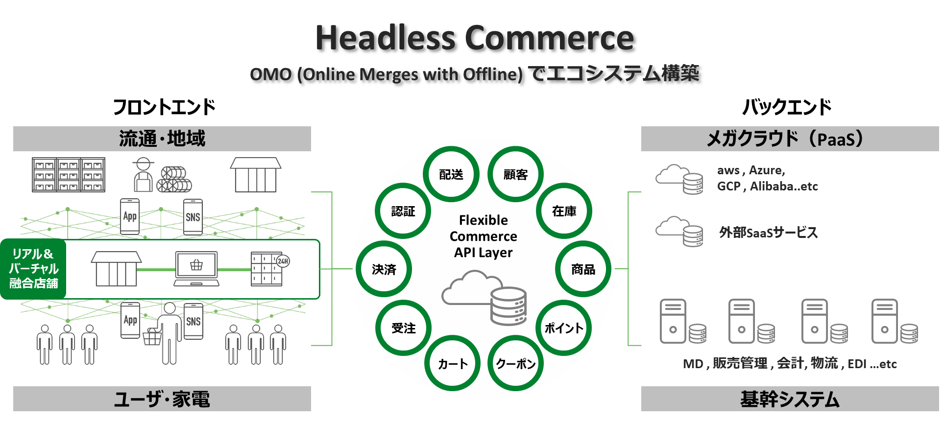 ヘッドレスコマースBrainforce基盤とは