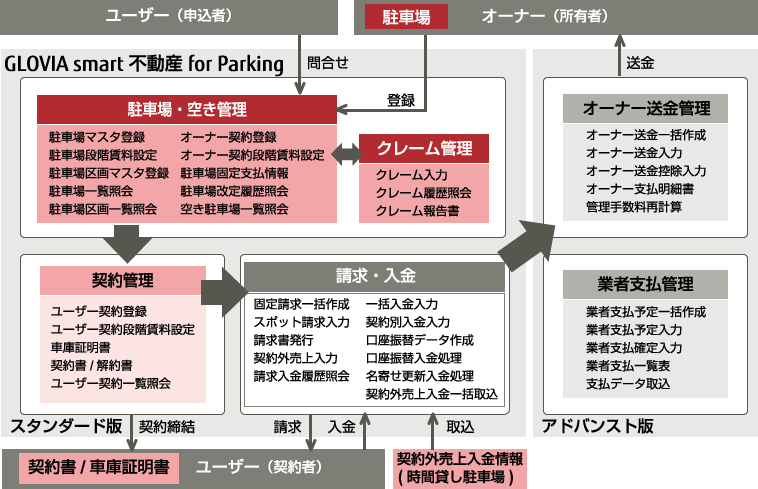 機能相関図