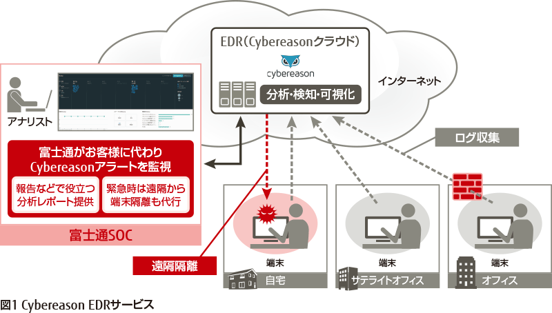 (図1)Cybereason EDRの概要
