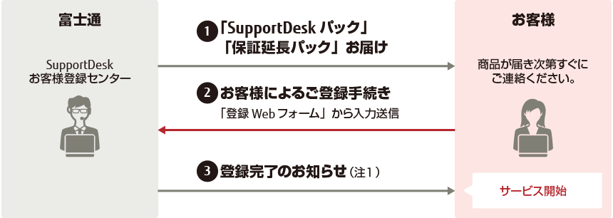 SupportDeskパック、保証延長パック ご登録の手続きについて : 富士通