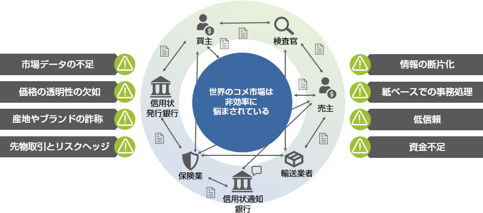 世界のコメ市場は非効率に悩まされている。市場データの不足、価格の透明性の欠如、産地やブランドの詐称、先物取引とリスクヘッジ、情報の断片化、紙ベースでの事務処理、低信頼、資金不足