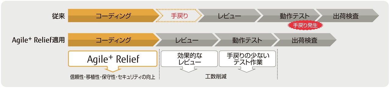Agile⁺ Relief の適用工程とその効果 Agile⁺ Relief の適用工程とその効果