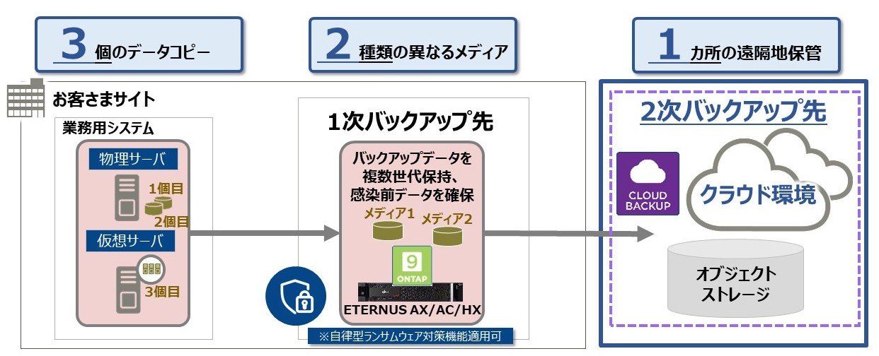 バックアップの「3-2-1ルール」