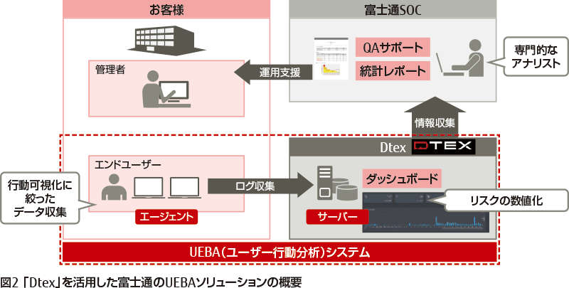 (図2)「Dtex」を活用した富士通のUEBAソリューションの概要