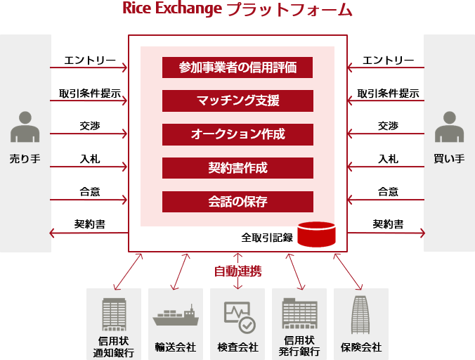 Rice Exchange プラットフォーム