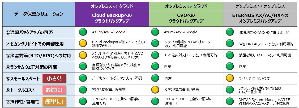 エフサステクノロジーズが提供するデータ保護手法の比較