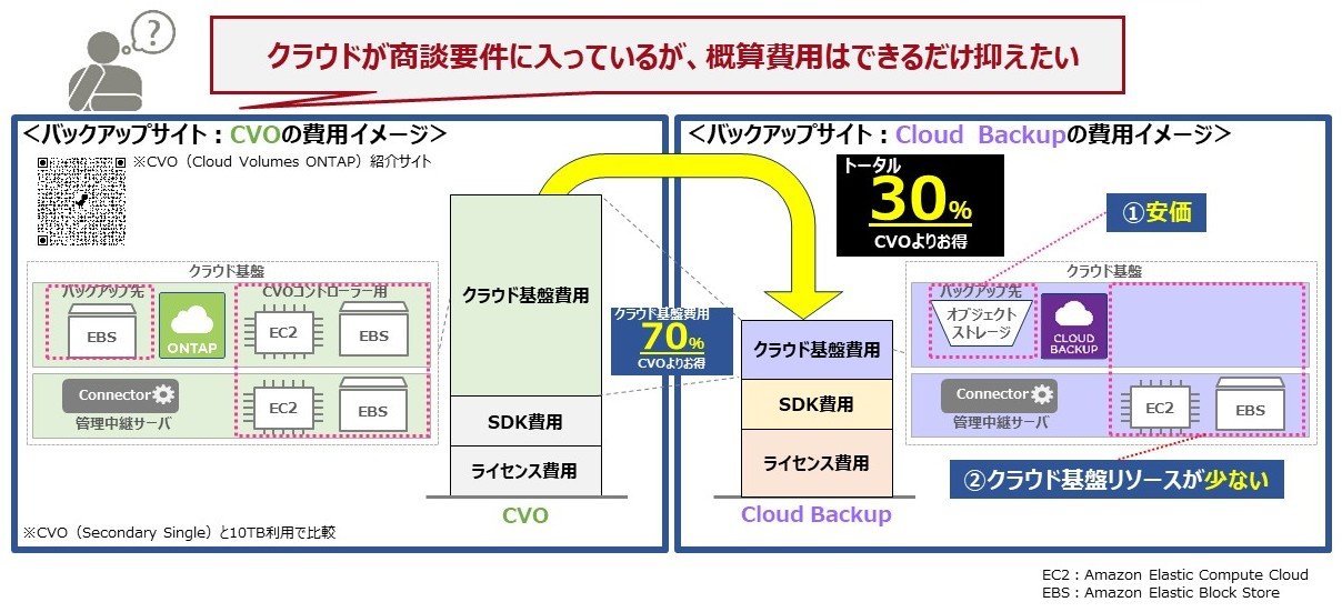 Cloud Backupによるコスト削減の試算