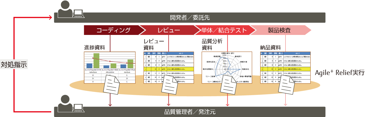 品質向上に向けた診断レポートの活用例