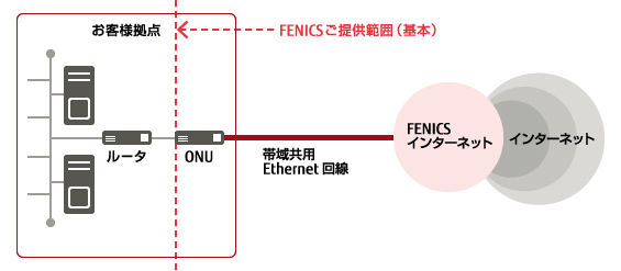FENICS インターネットサービス 帯域共用接続サービス基本サービスのイメージ図です。