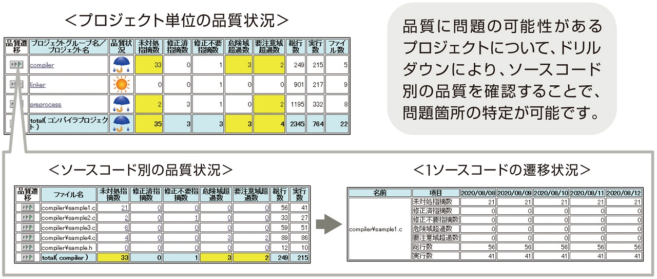 プロジェクト単位の品質状況 品質に問題の可能性があるプロジェクトについて、ドリルダウンにより、ソースコード別の品質を確認することで、問題箇所の特定が可能