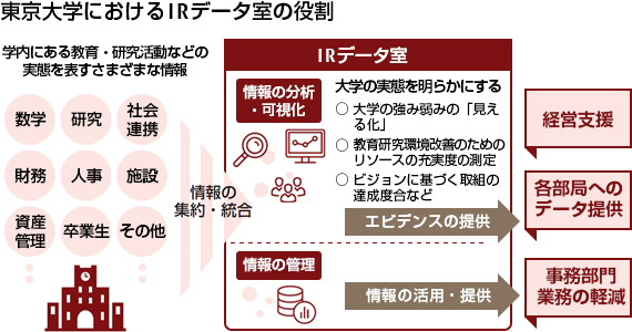 東京大学におけるIRデータ室の役割