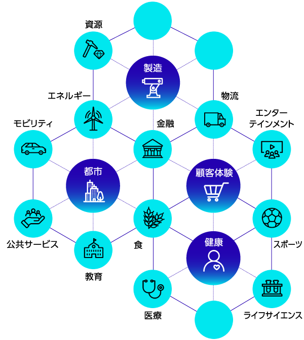 この図は、サステナブルな社会に必要となる様々な業種やサービスがつながりあう様子を表現しています。製造、都市、顧客体験、健康といった要素のほかに、資源、エネルギー、モビリティ、公共サービス、教育、食、金融、物流、エンターテインメント、スポーツ、ライフサイエンスなど、多くのサービスがつながりあいます。