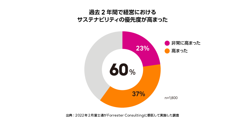 グラフ説明:調査対象の60%の企業が、「過去2年間で経営におけるサステナビリティの優先度が高まった」と回答しました。(非常に高まったと回答した企業は23%、高まったと回答した企業は37%)