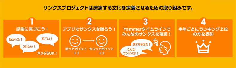 サンクスプロジェクトは感謝する文化を定着させるための取り組みです。1 感謝に気づこう! 2 アプリでサンクスを贈ろう! 3 Yammerタイムラインでみんなのサンクスを確認! 4 半年ごとにランキング上位の方を表彰
