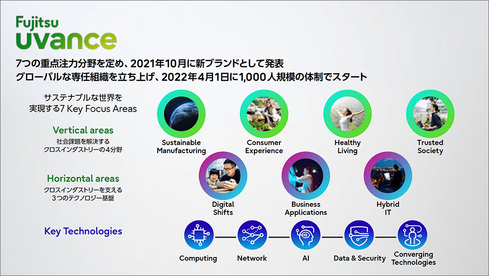 Fujitsu Uvance。7つの重点注力分野を定め、2021年10月に新ブランドとして発表。グローバルな専任組織を立ち上げ、2022年4月1日に1,000人規模の体制でスタート。7つのKey Focus Areas（重点注力分野）は、社会課題を解決するクロスインダストリーの4つのVertical areasと、3つのHorizontal areasからなり、5つのKey Technologiesによって支えられています。これらのKey Focus Areasにおいて当社グループが提供するオファリングの集合体が、Fujitsu Uvanceです。