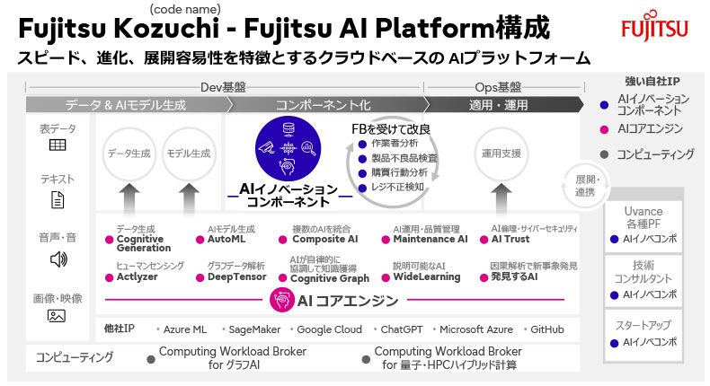 Fujitsu Kozuchi（code name）– Fujitsu AI Platform構成