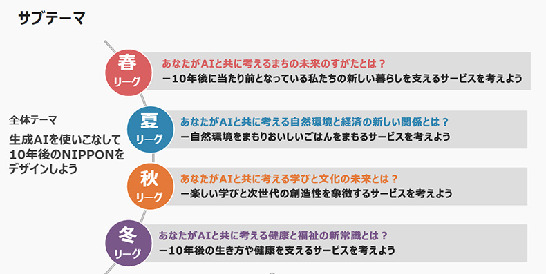 今年のハッカソンでは4つのサブテーマ(春夏秋冬)に分けたリーグ開催となった