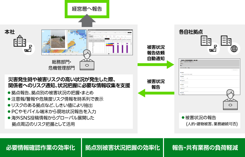 危機管理業務（BCP）の図